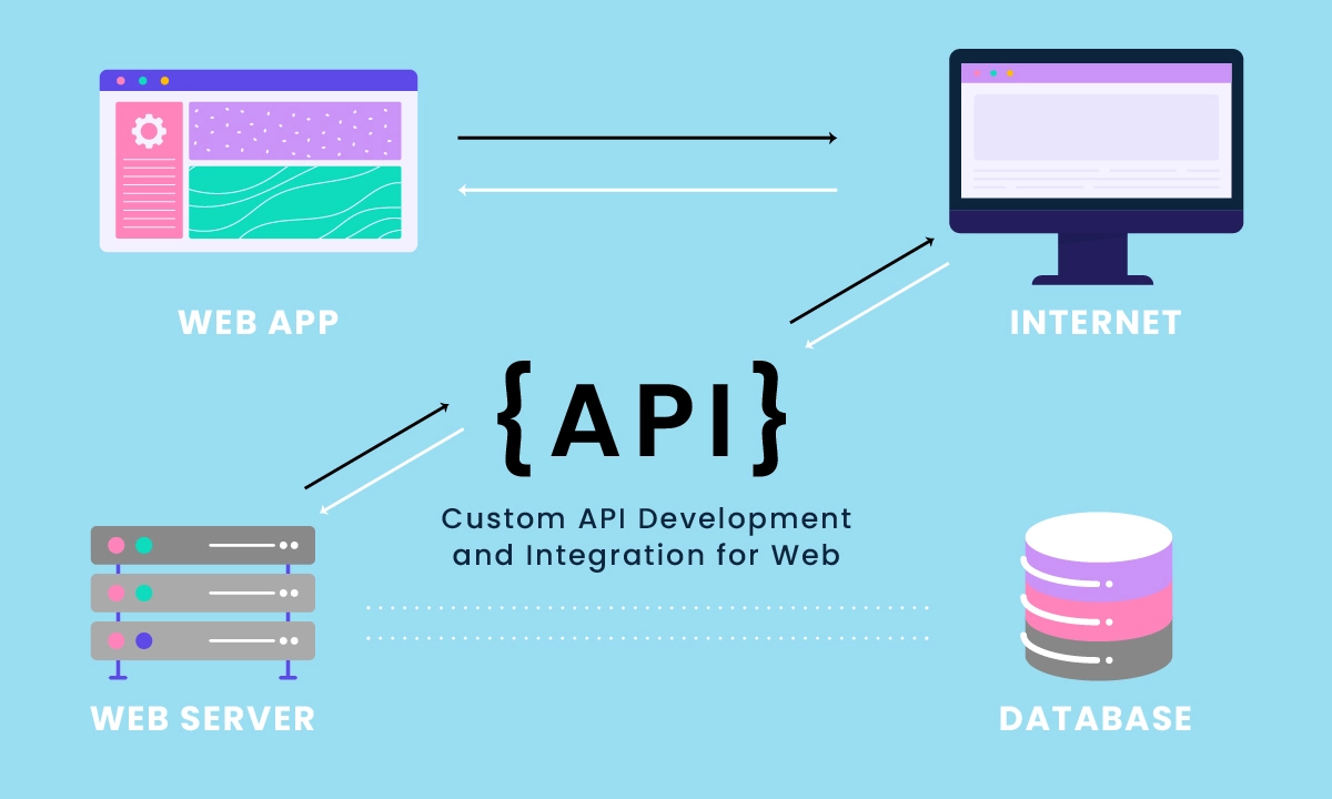 Get Custom API Development and Integration for Web